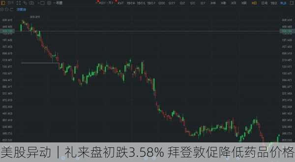 美股异动｜礼来盘初跌3.58% 拜登敦促降低药品价格