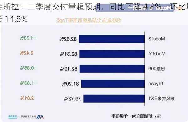 特斯拉：二季度交付量超预期，同比下降 4.8%，环比增长 14.8%