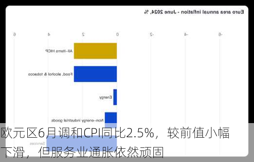 欧元区6月调和CPI同比2.5%，较前值小幅下滑，但服务业通胀依然顽固