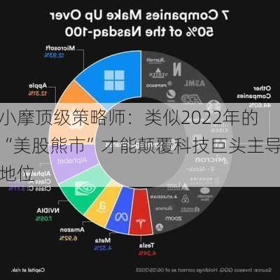 小摩顶级策略师：类似2022年的“美股熊市”才能颠覆科技巨头主导地位