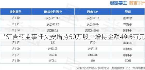 *ST吉药监事任文安增持50万股，增持金额49.5万元