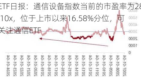 ETF日报：通信设备指数当前的市盈率为28.10x，位于上市以来16.58%分位，可关注通信ETF