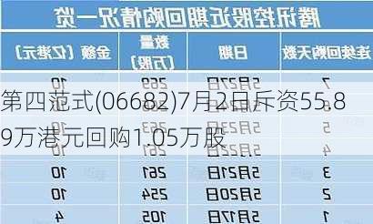 第四范式(06682)7月2日斥资55.89万港元回购1.05万股