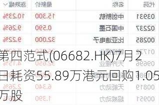 第四范式(06682.HK)7月2日耗资55.89万港元回购1.05万股