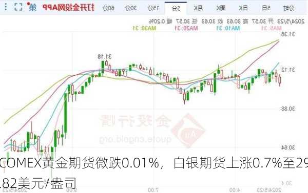 COMEX黄金期货微跌0.01%，白银期货上涨0.7%至29.82美元/盎司