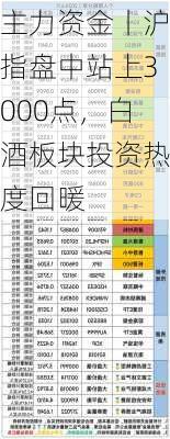 主力资金丨沪指盘中站上3000点，白酒板块投资热度回暖