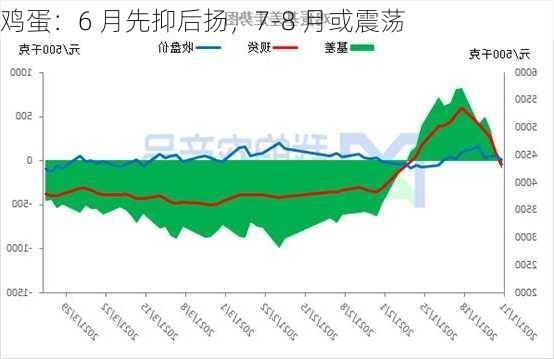 鸡蛋：6 月先抑后扬，7-8 月或震荡