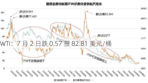 WTI：7 月 2 日跌 0.57 报 82.81 美元/桶