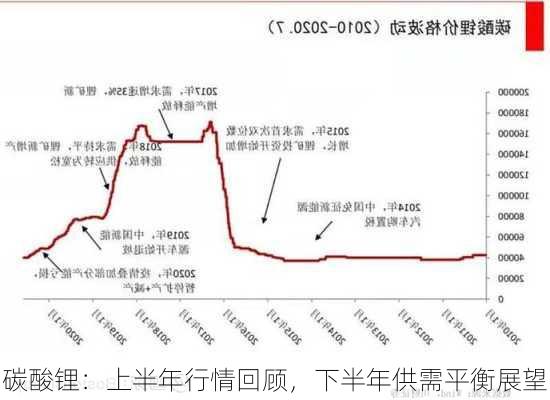 碳酸锂：上半年行情回顾，下半年供需平衡展望