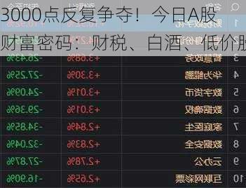 3000点反复争夺！今日A股财富密码：财税、白酒、低价股