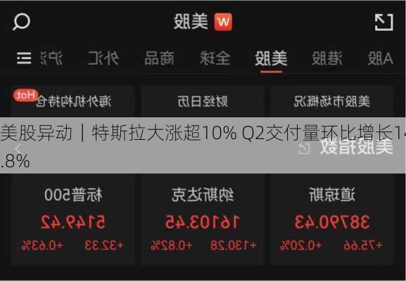 美股异动｜特斯拉大涨超10% Q2交付量环比增长14.8%