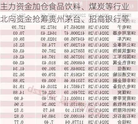 主力资金加仓食品饮料、煤炭等行业 北向资金抢筹贵州茅台、招商银行等