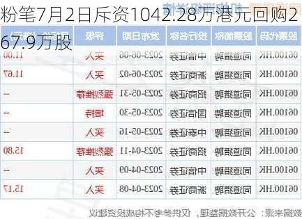 粉笔7月2日斥资1042.28万港元回购267.9万股