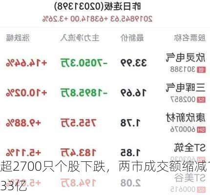 超2700只个股下跌，两市成交额缩减133亿