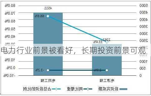 电力行业前景被看好，长期投资前景可观