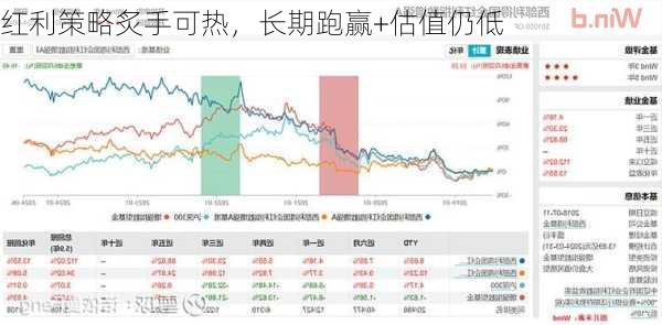 红利策略炙手可热，长期跑赢+估值仍低