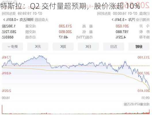 特斯拉：Q2 交付量超预期，股价涨超 10%