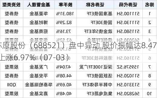 芯原股份（688521）盘中异动 股价振幅达8.47%  上涨6.97%（07-03）