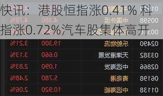 快讯：港股恒指涨0.41% 科指涨0.72%汽车股集体高开