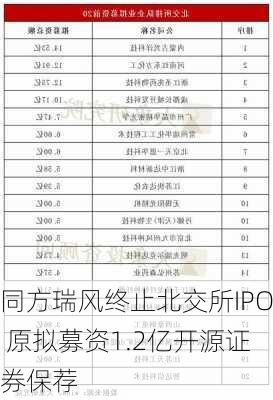 同方瑞风终止北交所IPO 原拟募资1.2亿开源证券保荐