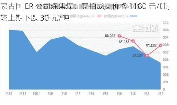 蒙古国 ER 公司炼焦煤：竞拍成交价格 1180 元/吨，较上期下跌 30 元/吨