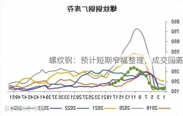 螺纹钢：预计短期窄幅整理，成交回落