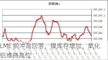 LME 铜冲高回落，镍库存增加，氧化铝维持高位