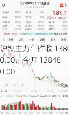 沪镍主力：昨收 138020.00，今开 138480.00