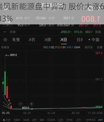 瑞风新能源盘中异动 股价大涨6.33%