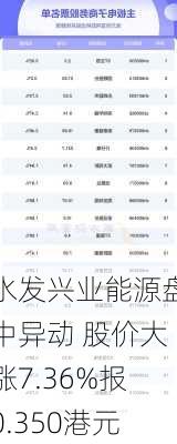 水发兴业能源盘中异动 股价大涨7.36%报0.350港元