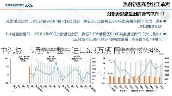 中汽协：5月汽车整车进口6.3万辆 同比增长7.4%