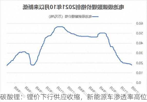 碳酸锂：锂价下行供应收缩，新能源车渗透率高位