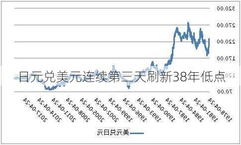 日元兑美元连续第三天刷新38年低点