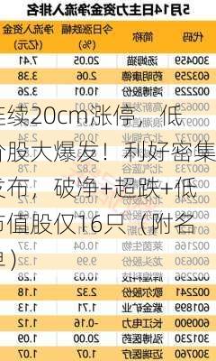 连续20cm涨停，低价股大爆发！利好密集发布，破净+超跌+低市值股仅16只（附名单）