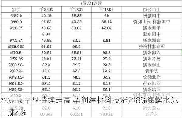 水泥股早盘持续走高 华润建材科技涨超8%海螺水泥上涨4%