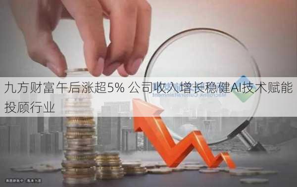 九方财富午后涨超5% 公司收入增长稳健AI技术赋能投顾行业