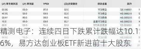 精测电子：连续四日下跌累计跌幅达10.16%，易方达创业板ETF新进前十大股东