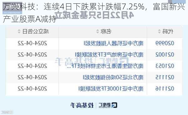 万兴科技：连续4日下跌累计跌幅7.25%，富国新兴产业股票A减持