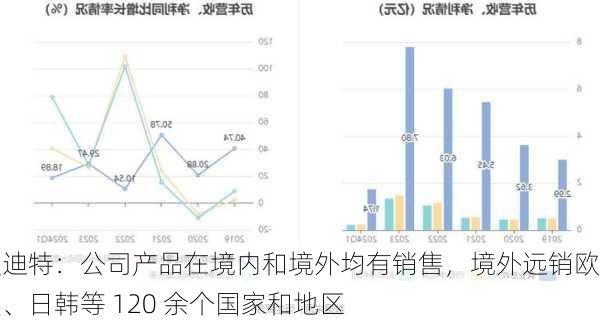 爱迪特：公司产品在境内和境外均有销售，境外远销欧美、日韩等 120 余个国家和地区