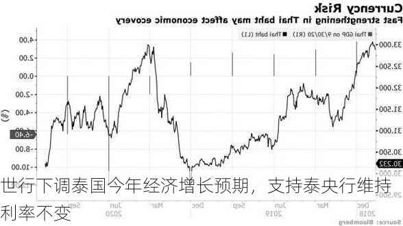 世行下调泰国今年经济增长预期，支持泰央行维持利率不变