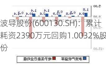 波导股份(600130.SH)：累计耗资2390万元回购1.0032%股份