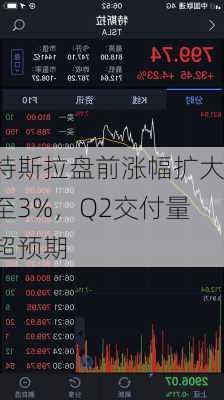 特斯拉盘前涨幅扩大至3%，Q2交付量超预期