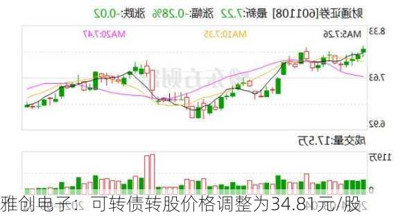 雅创电子：可转债转股价格调整为34.81元/股