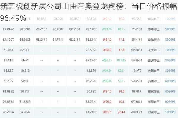 新三板创新层公司山由帝奥登龙虎榜：当日价格振幅达到96.49%