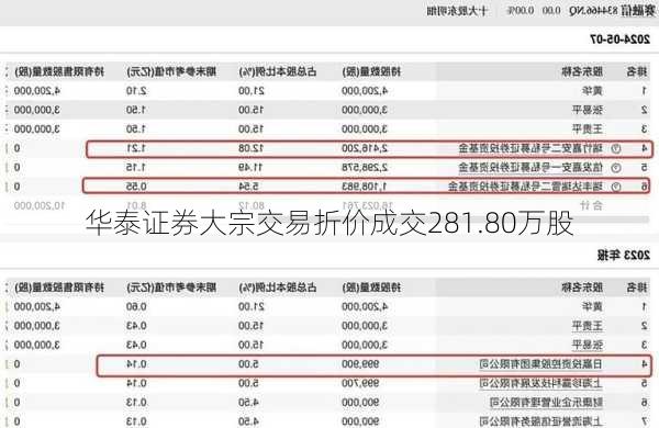 华泰证券大宗交易折价成交281.80万股