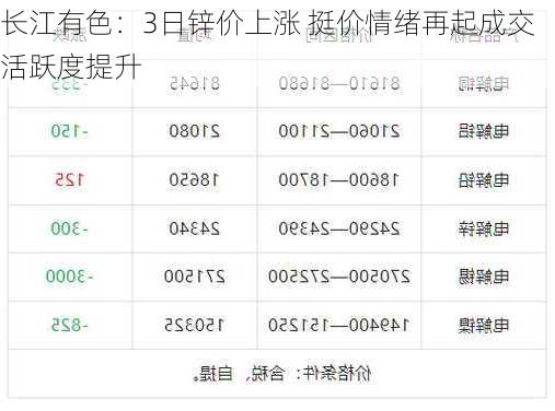 长江有色：3日锌价上涨 挺价情绪再起成交活跃度提升