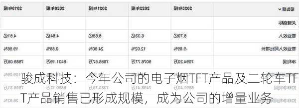 骏成科技：今年公司的电子烟TFT产品及二轮车TFT产品销售已形成规模，成为公司的增量业务