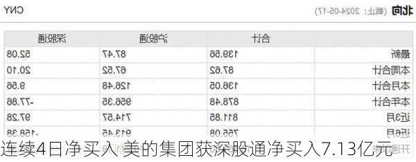 连续4日净买入 美的集团获深股通净买入7.13亿元