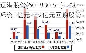 辽港股份(601880.SH)：拟斥资1亿元-1.2亿元回购股份