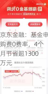 京东金融：基金申购费0费率，4个月节省超1300万元